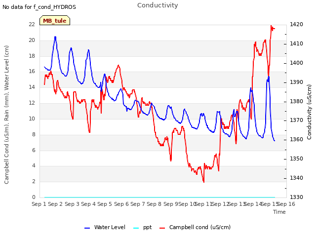 plot of Conductivity