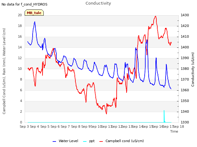 plot of Conductivity