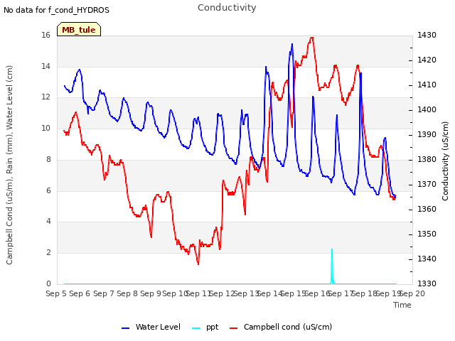 plot of Conductivity