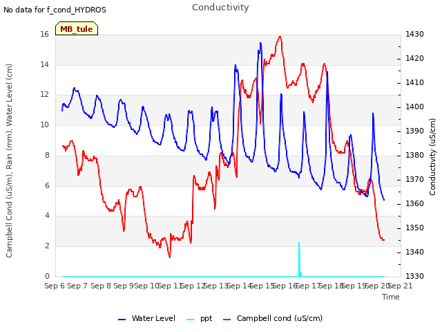 plot of Conductivity