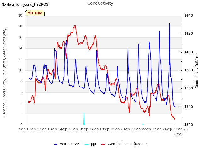 plot of Conductivity