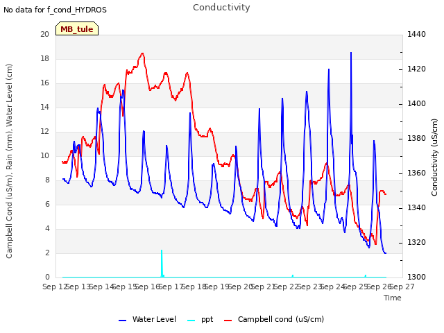 plot of Conductivity
