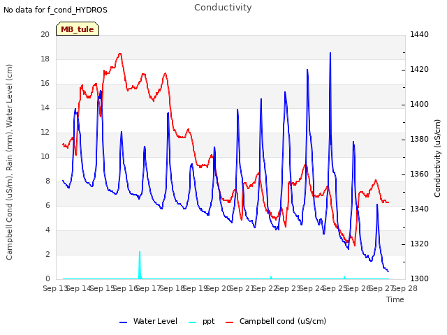 plot of Conductivity