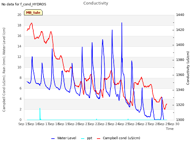 plot of Conductivity