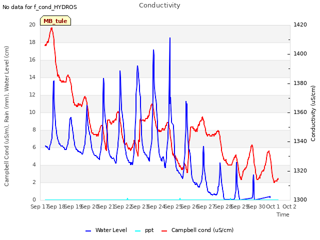 plot of Conductivity