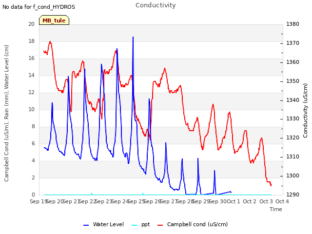 plot of Conductivity