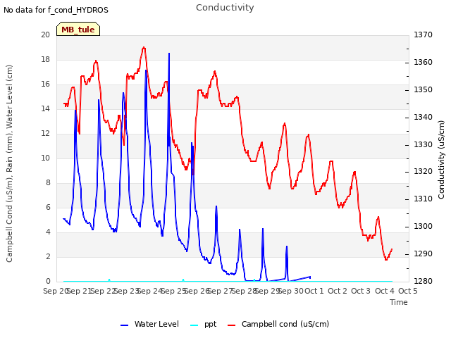 plot of Conductivity