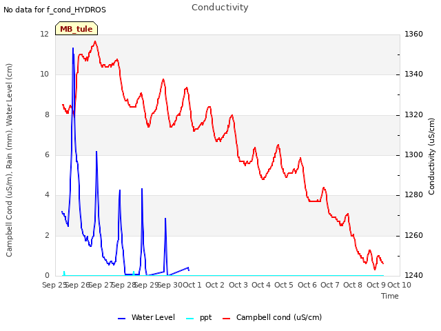 plot of Conductivity