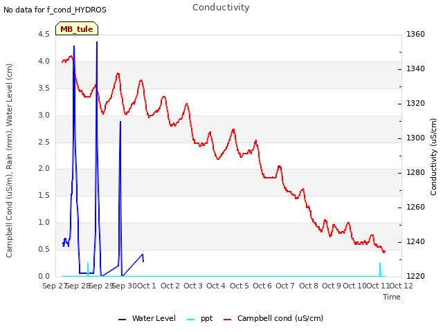 plot of Conductivity