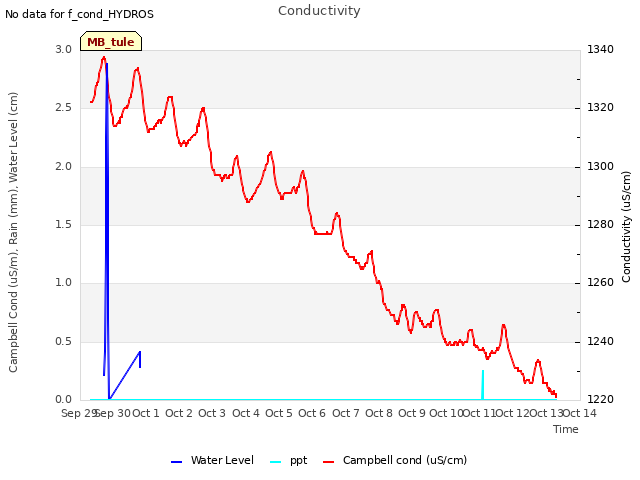 plot of Conductivity