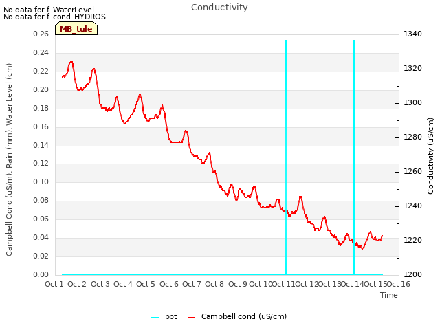 plot of Conductivity