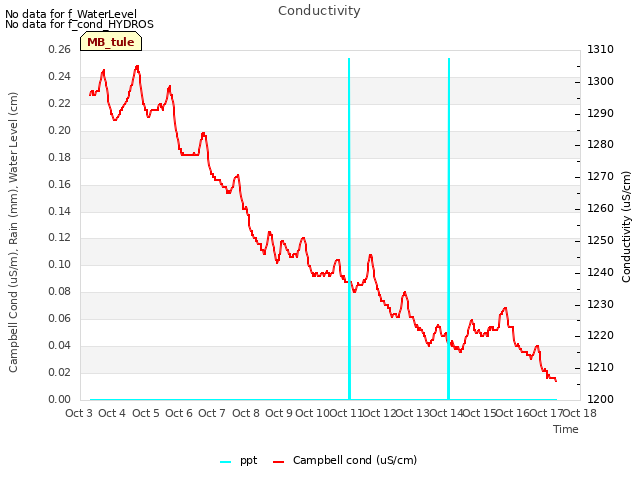 plot of Conductivity