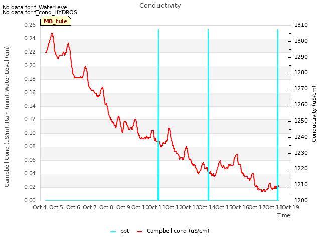 plot of Conductivity