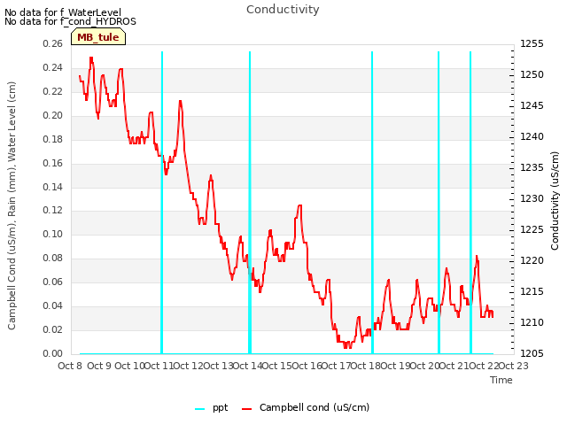 plot of Conductivity