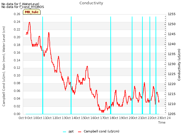 plot of Conductivity