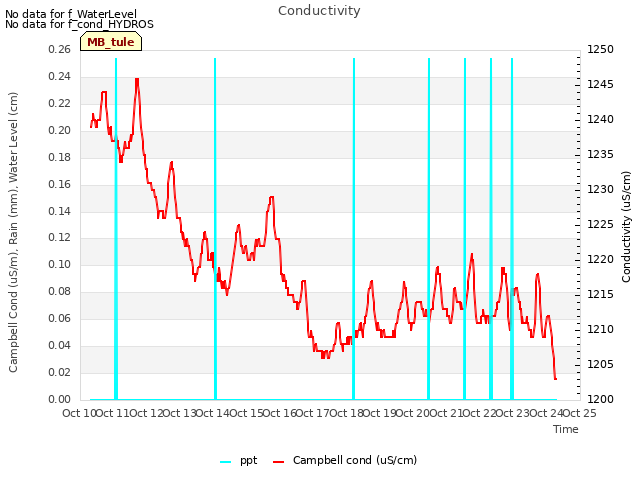 plot of Conductivity