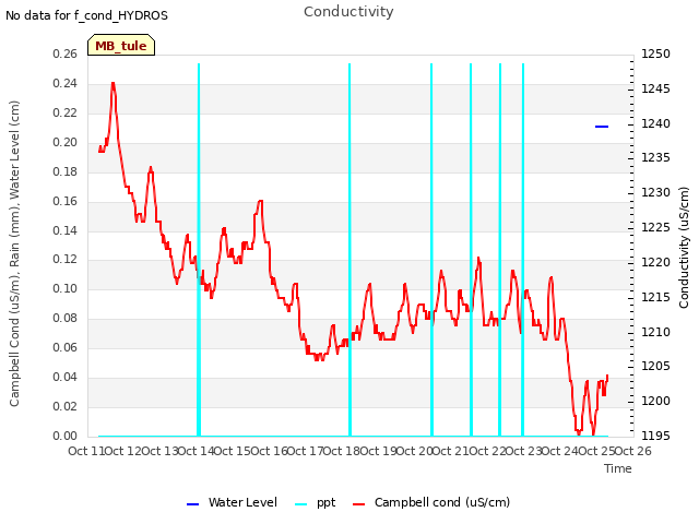 plot of Conductivity