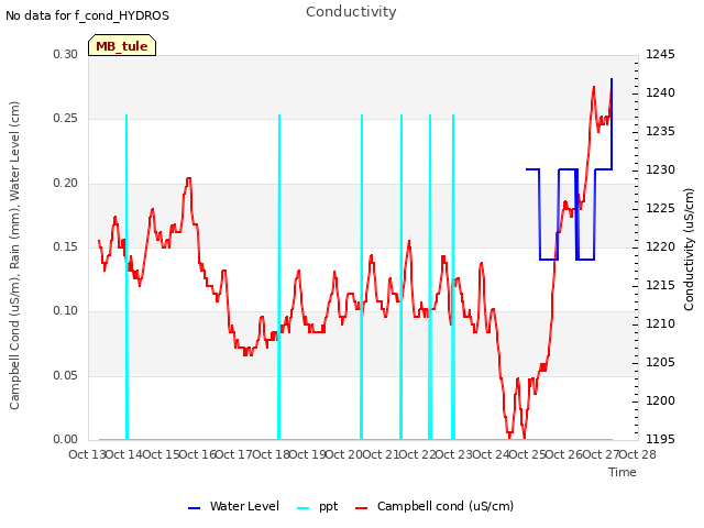 plot of Conductivity