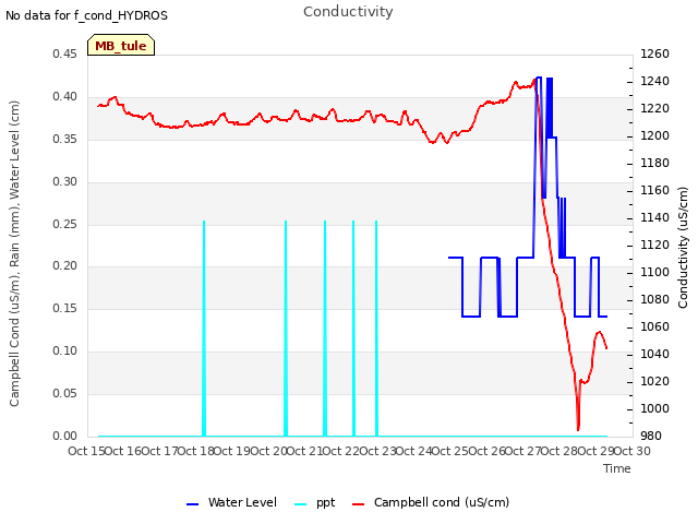 plot of Conductivity