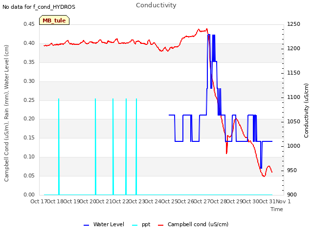 plot of Conductivity