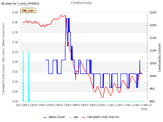 plot of Conductivity