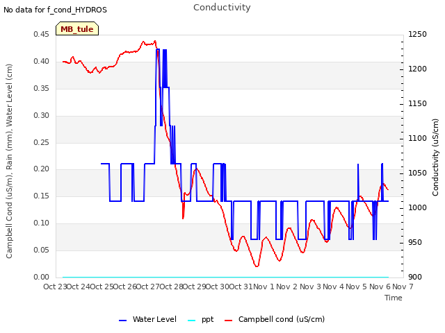 plot of Conductivity