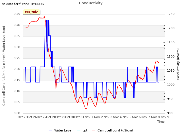 plot of Conductivity