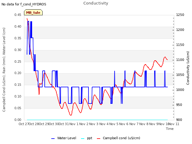 plot of Conductivity