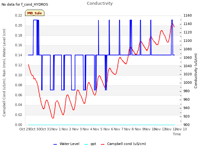 plot of Conductivity