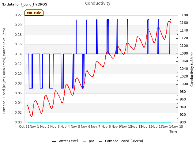 plot of Conductivity