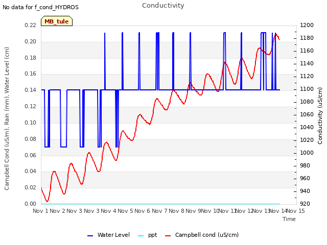 plot of Conductivity
