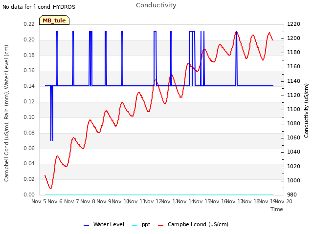 plot of Conductivity