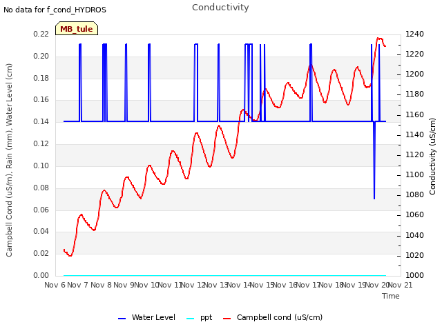 plot of Conductivity