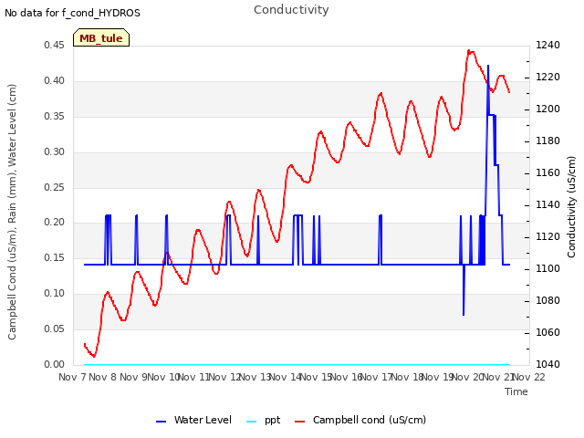 plot of Conductivity