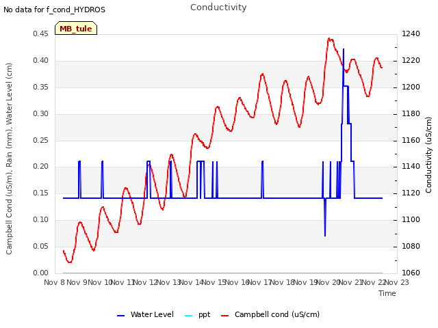 plot of Conductivity