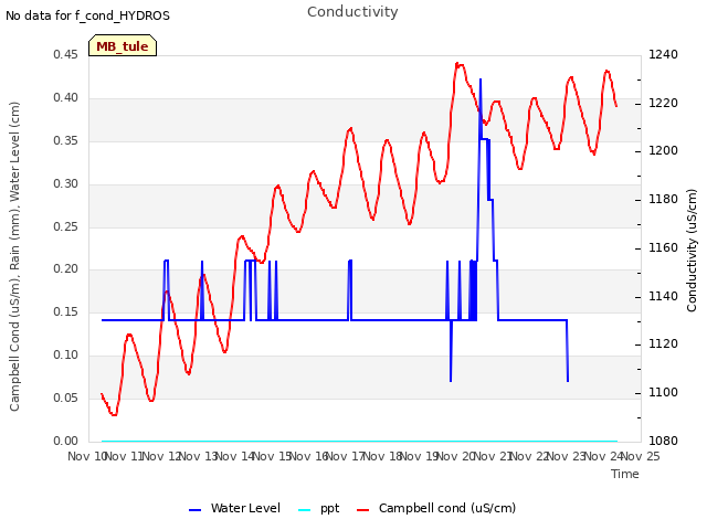 plot of Conductivity