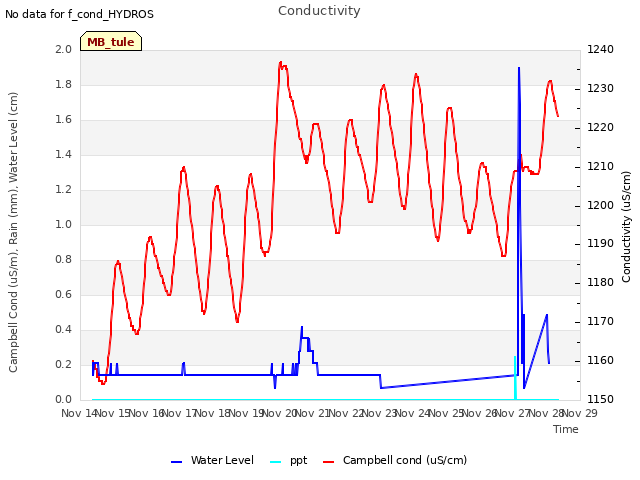 plot of Conductivity