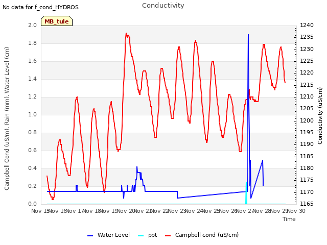 plot of Conductivity