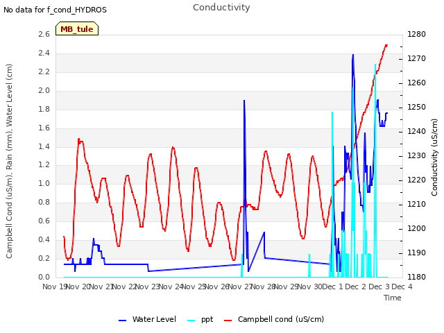 plot of Conductivity