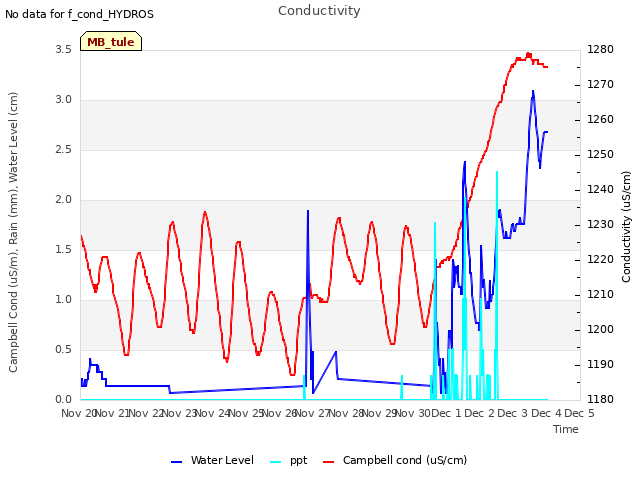 plot of Conductivity