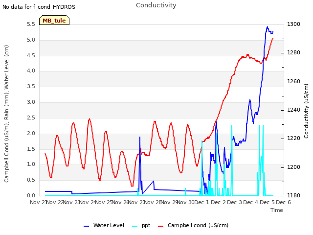 plot of Conductivity