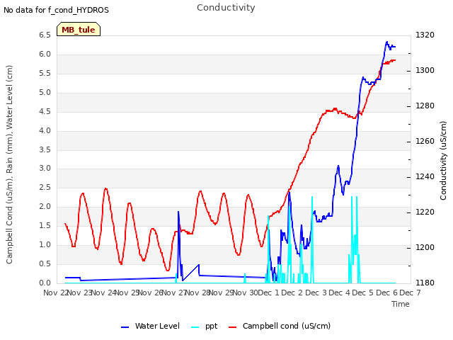 plot of Conductivity