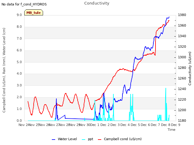 plot of Conductivity