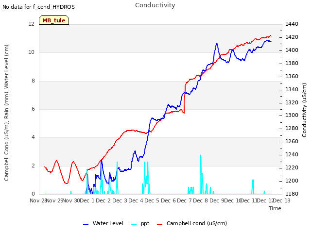 plot of Conductivity