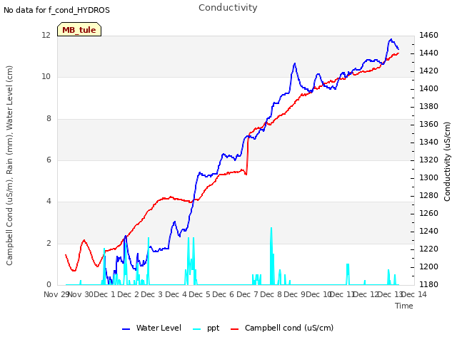 plot of Conductivity