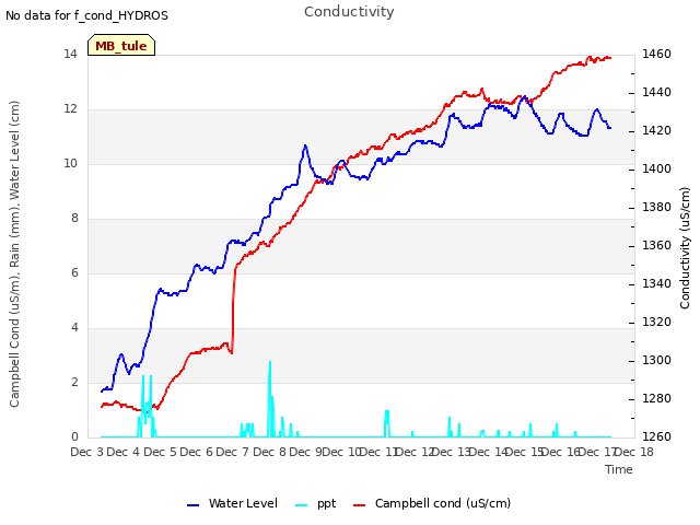 plot of Conductivity