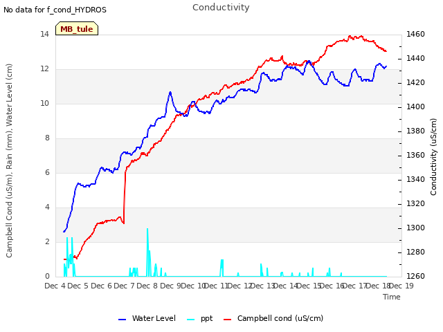 plot of Conductivity