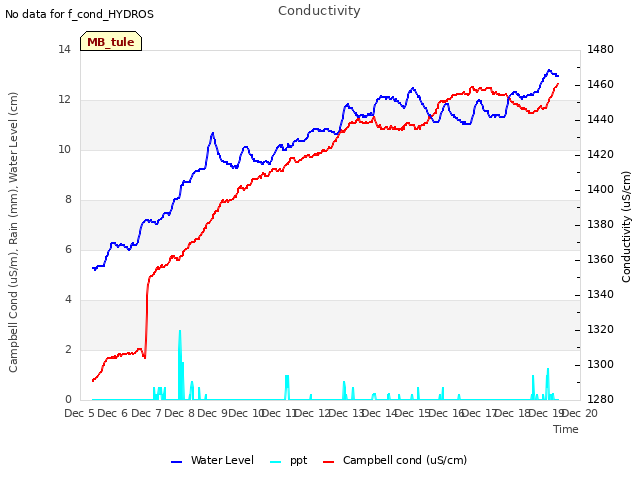 plot of Conductivity