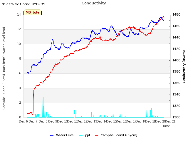 plot of Conductivity