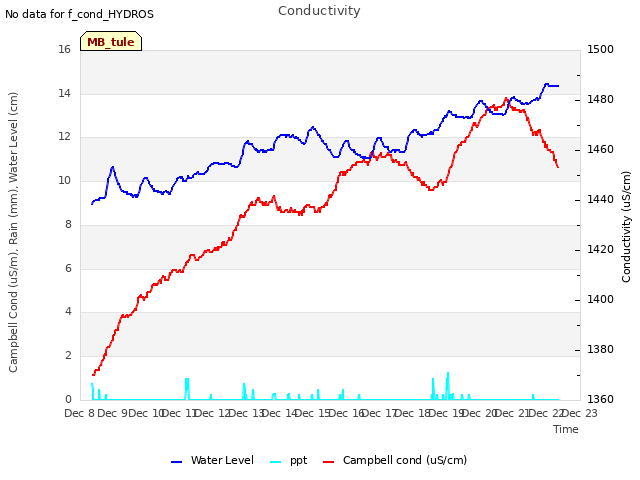 plot of Conductivity